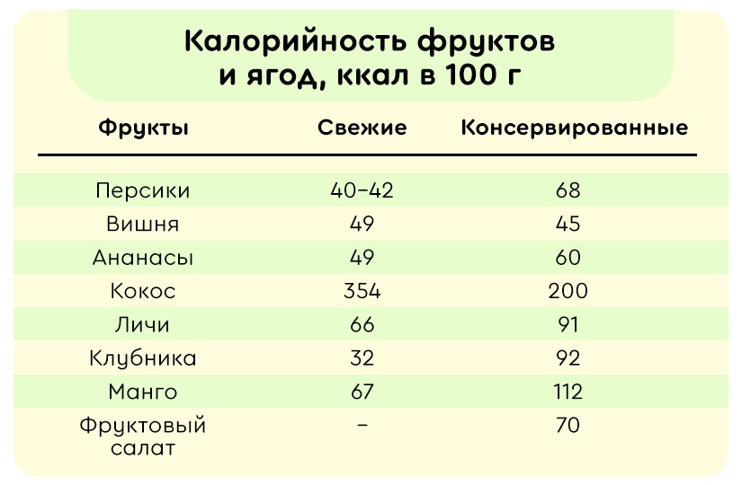 Калорийность фруктов 1 шт