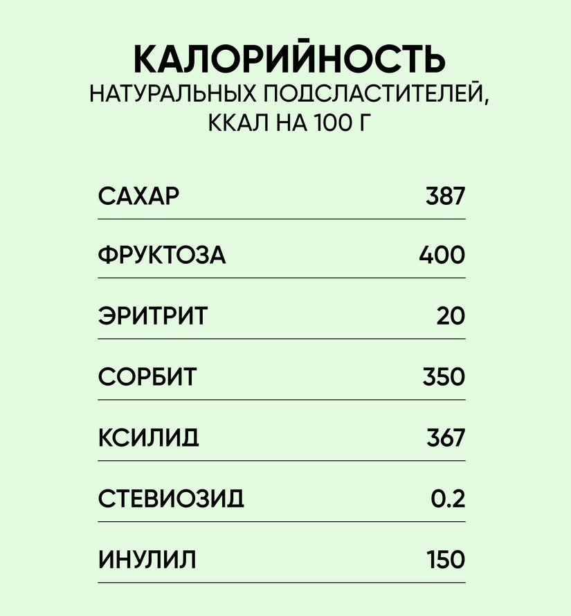 Сахарозаменители: какие виды бывают, польза и вред - полный гид по  подсластителям - полезное на Tea.ru